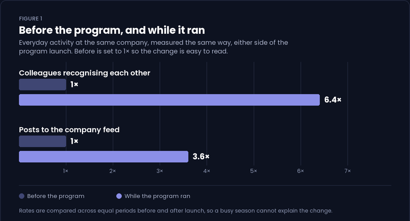 Recognition between colleagues rose to 6.4 times its previous rate, and posts to the company feed to 3.6 times, while the program ran.