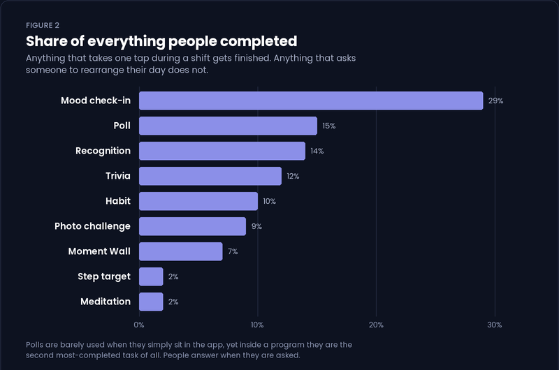 Share of everything people completed: mood check-in 29%, poll 15%, recognition 14%, trivia 12%, habit 10%, photo challenge 9%, Moment Wall 7%, step target 2%, meditation 2%.